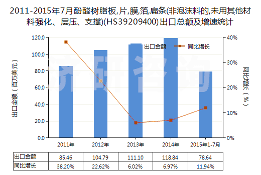 2011-2015年7月酚醛樹脂板,片,膜,箔,扁條(非泡沫料的,未用其他材料強化、層壓、支撐)(HS39209400)出口總額及增速統(tǒng)計